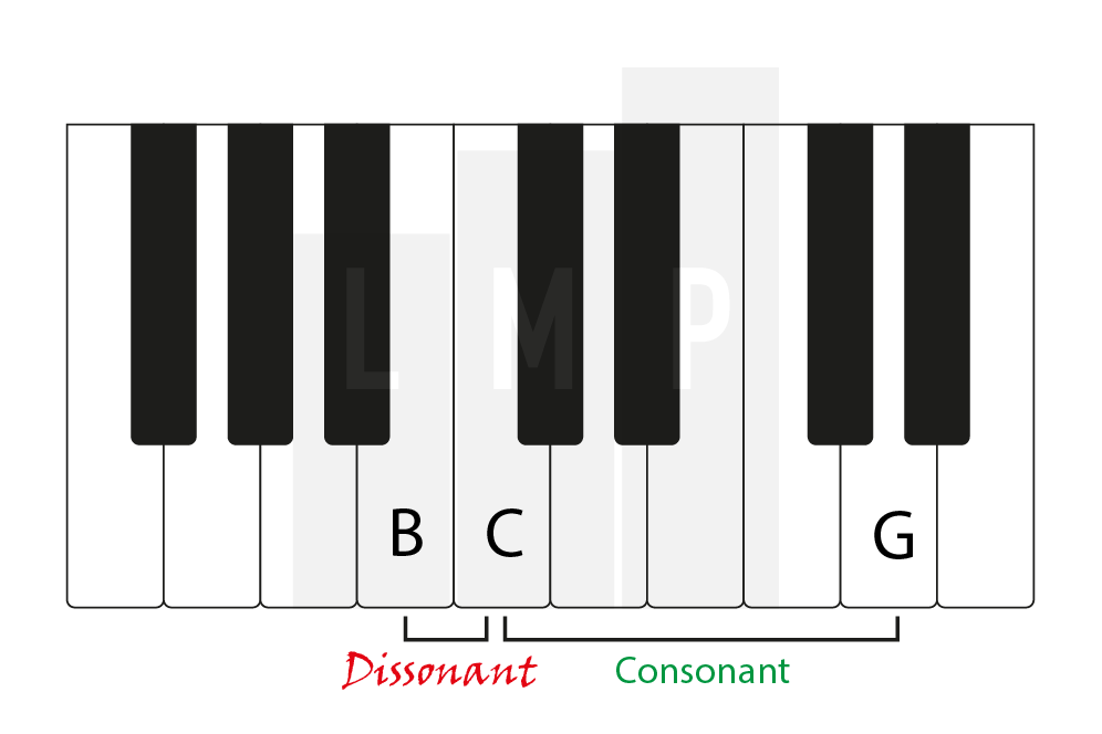Dissonantie vs Consonantie