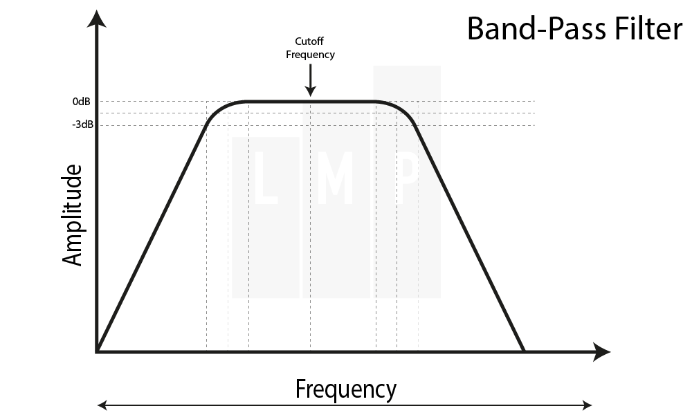 Band-Pass Filter (banddoorlaatfilter)